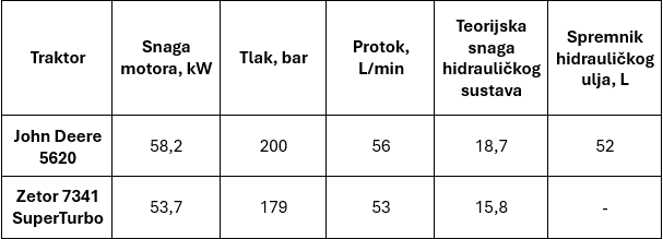 Testni traktori